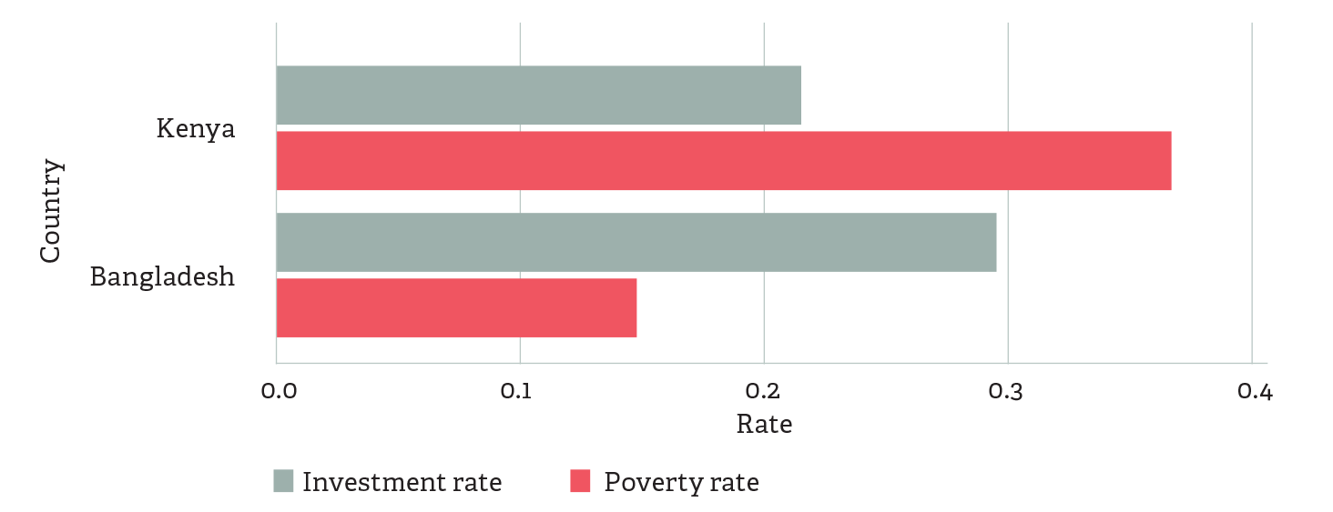 what-s-the-expected-impact-of-investment-on-poverty-reduction